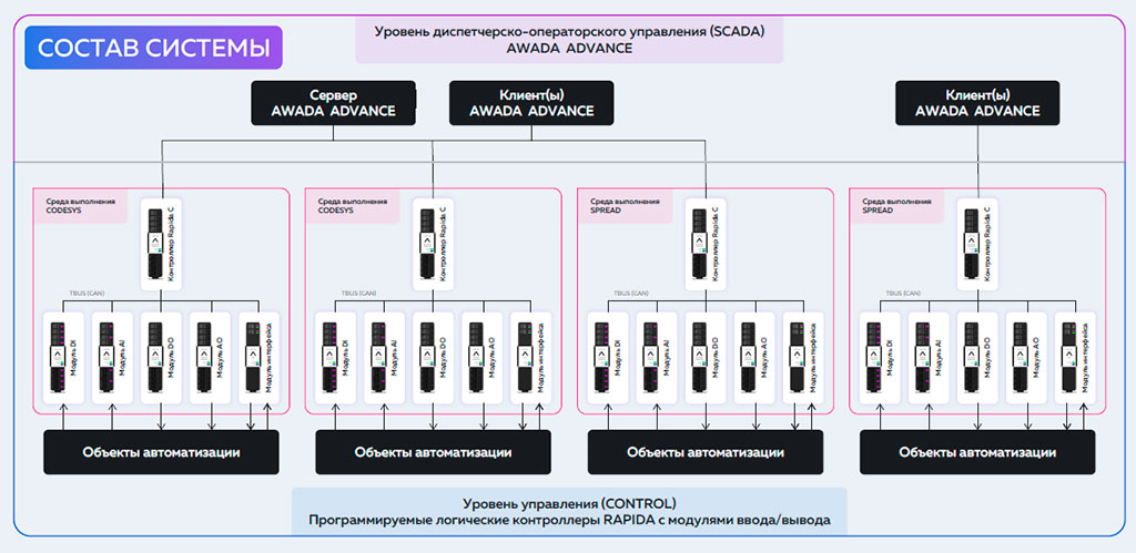 схема системы автоматизации инженерных сетей зданий на базе AWADA RAPIDA